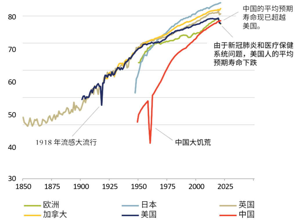 Life expectancy at birth since the 1850s