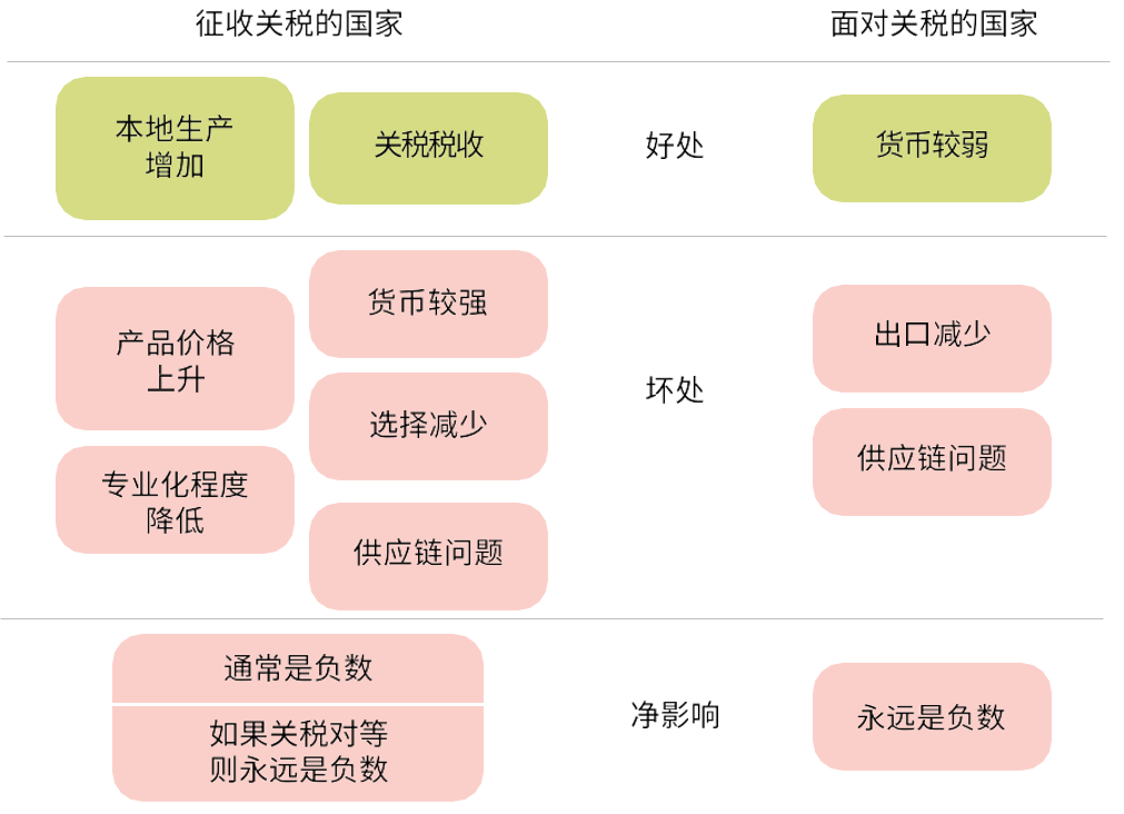 The graphic shows potential positive and negative effects of tariffs for a country that imposes a tariff.