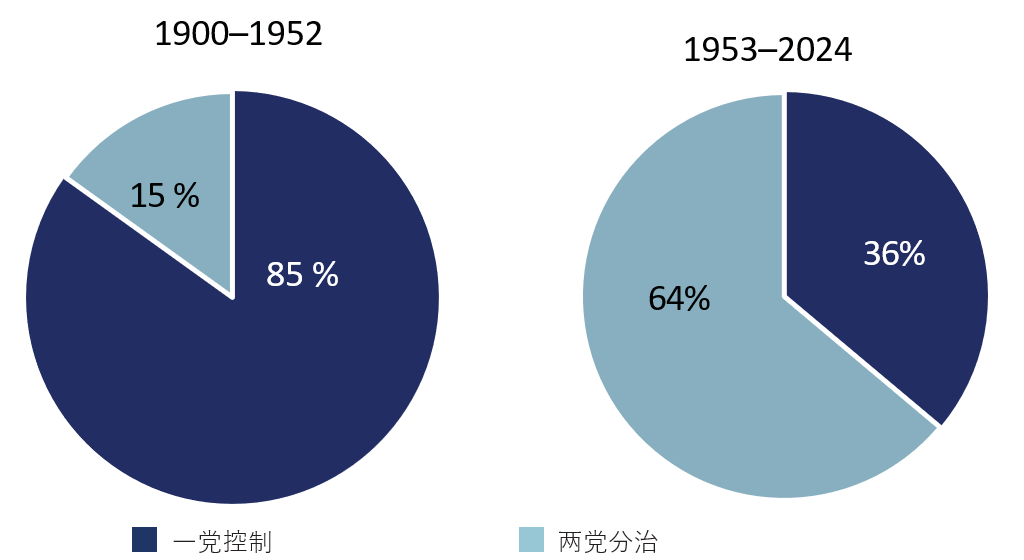 From 1900 to 1952, united one party control occurred 85% of the time and divided two-party control occurred 15% of the time. From 1953 to 2024, united one party control occurred 36% of the time and divided two-party control occurred 64% of the time.