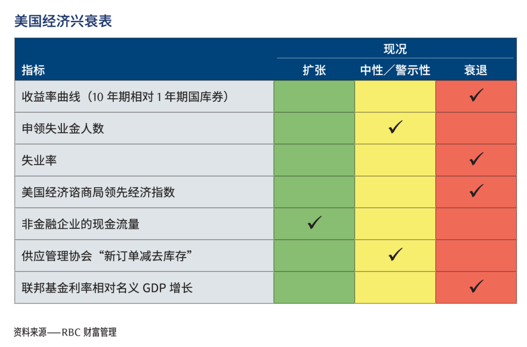 recession scorecard update chart 1