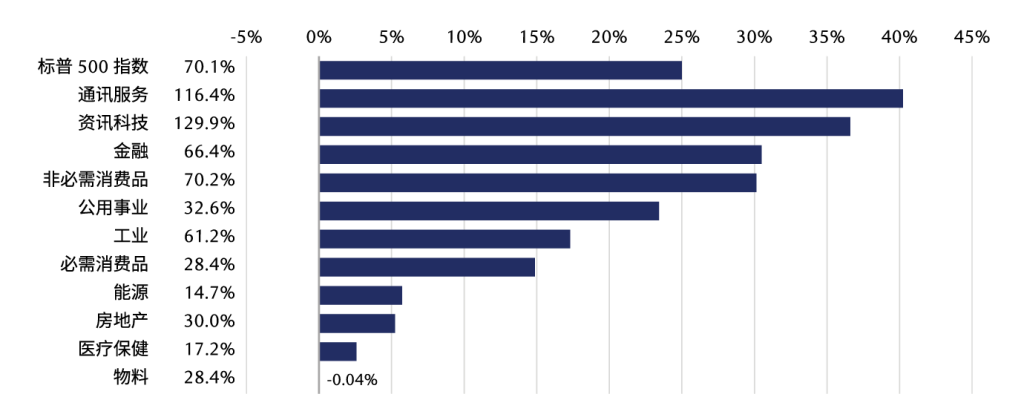 U.S. equity chart 4