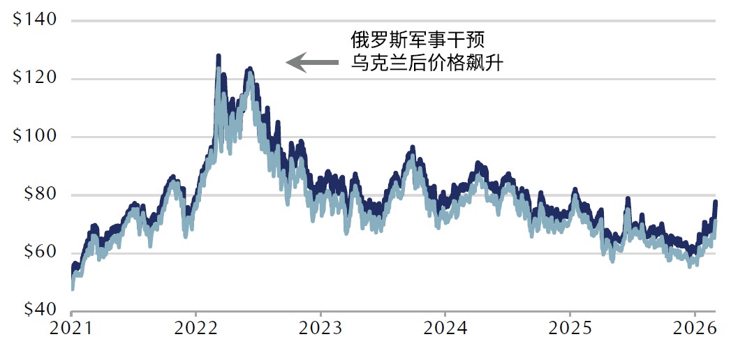 Crude oil futures prices per barrel in U.S. dollars