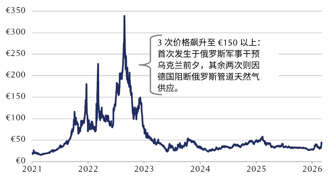 Dutch TTF Natural Gas Futures per megawatt-hour (MWh) in euros