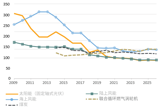 chart 3