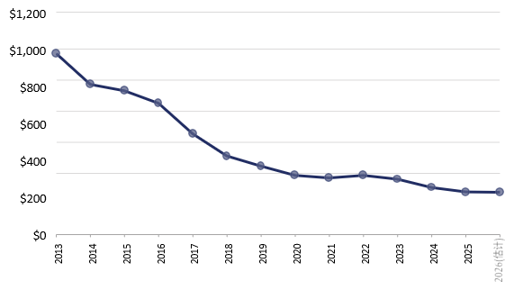 chart 4