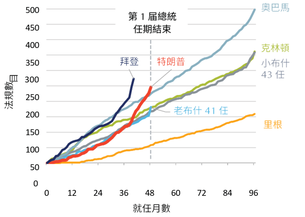 註：1996 年國會審議法案所定義的「具重大經濟意義的最終法規」，是指每年對經濟造成 1 億美元或以上影響的法規，或成本與價格大幅增加的法規，或對競爭與各種經濟指標造成重大不利影響的法規。資料來源—喬治華盛頓大學法規研究中心；截至 2024 年 8 月 5 日的數據