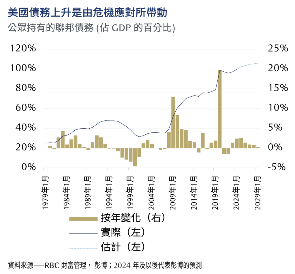 Debunking debt disaster chart 2