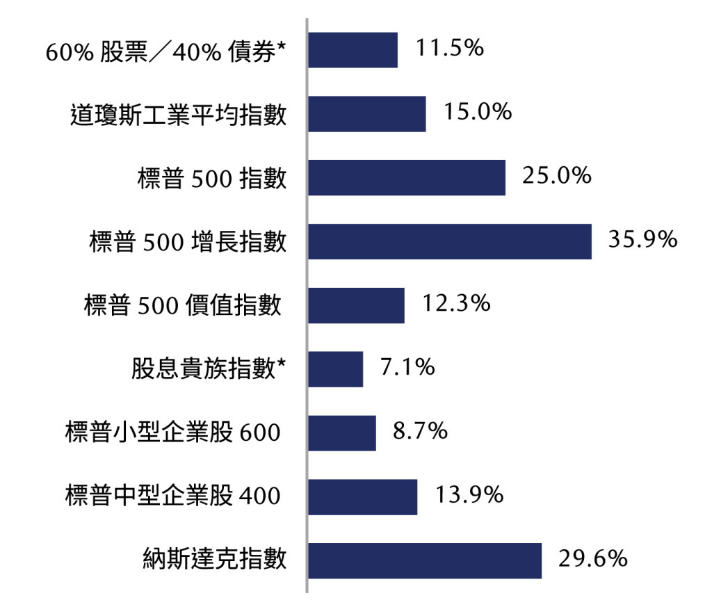 U.S. equity return chart 2