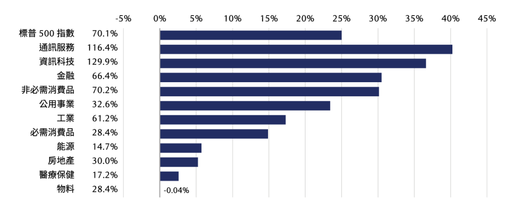 U.S. equity return chart 4