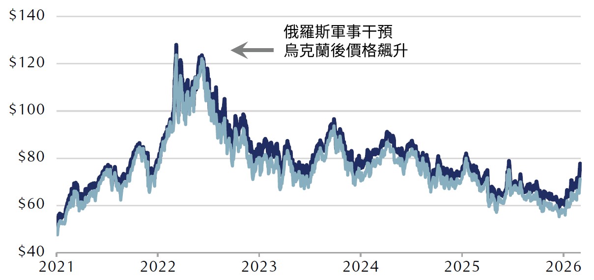 Crude oil futures prices per barrel in U.S. dollars