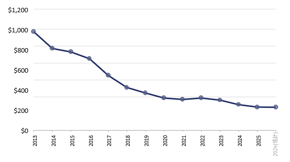 chart 4
