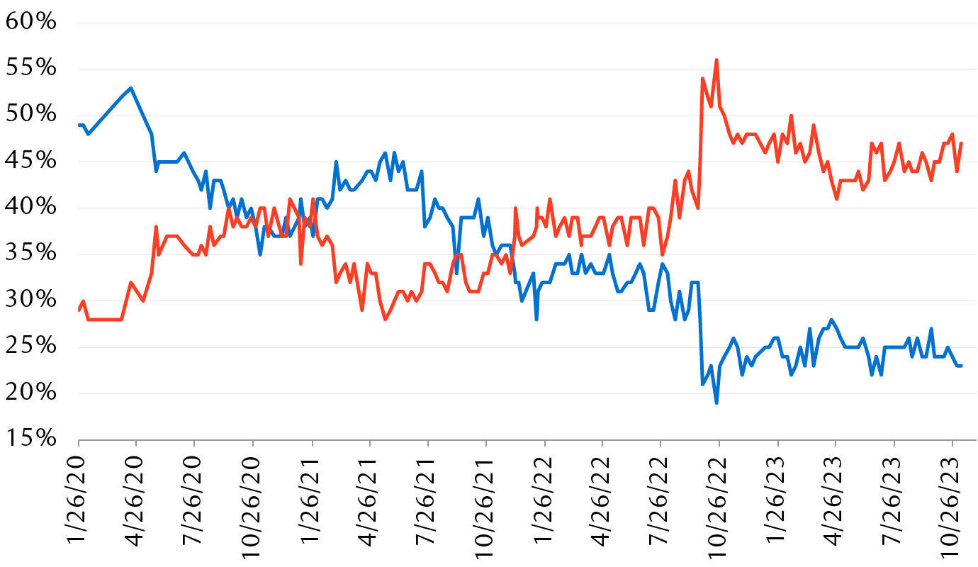 Westminster voting intention tracker