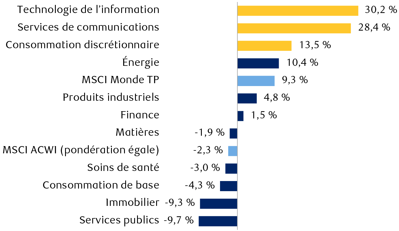 Rendements globaux en cumul annuel par secteur boursier