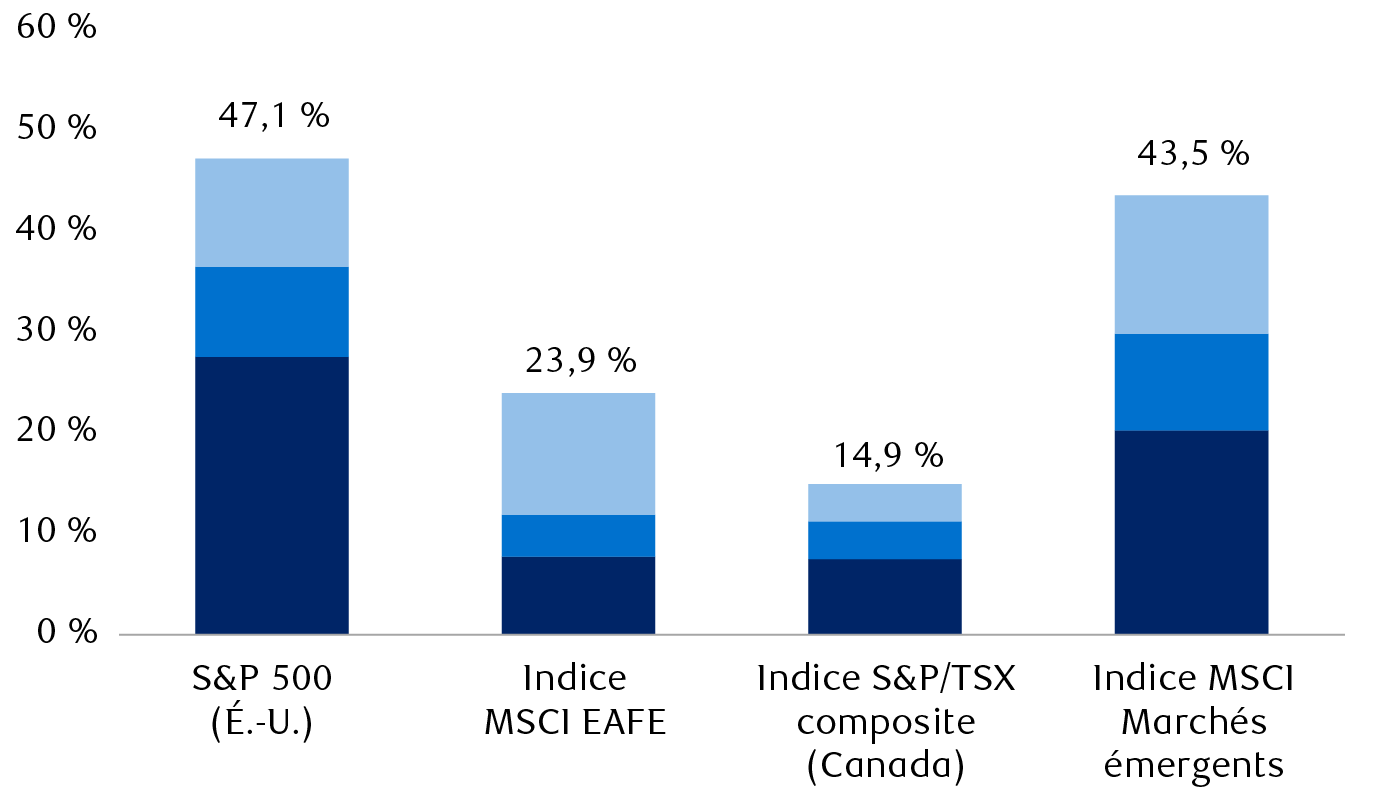 Part des secteurs dominants en 2023 dans les indices boursiers mondiaux