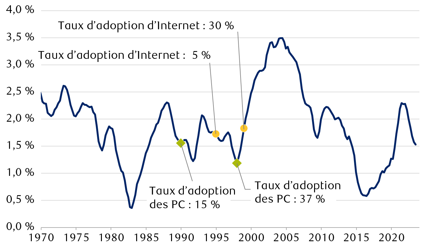 Évolution de la croissance moyenne de la productivité aux États-Unis