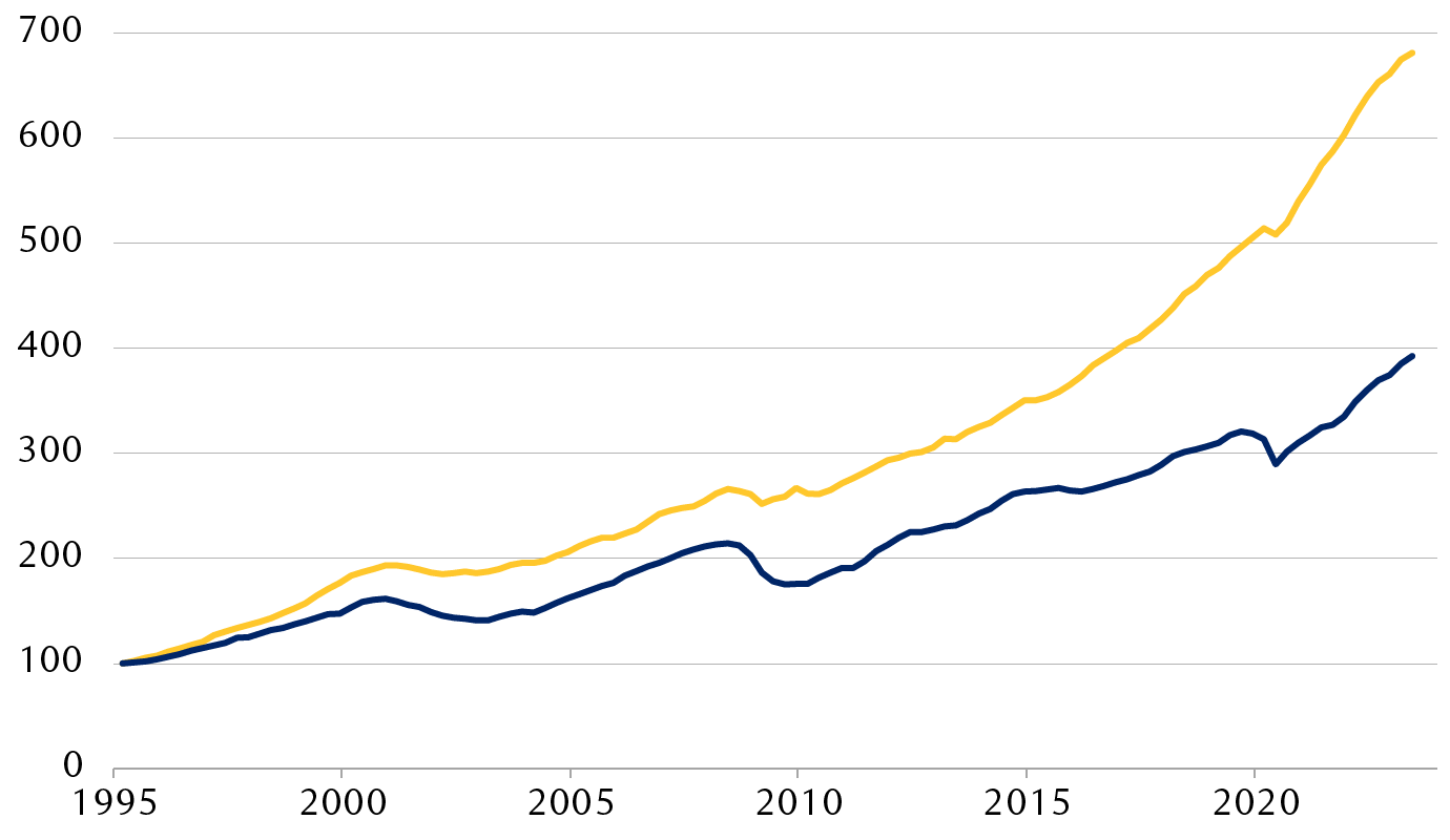 Dépenses d’investissement annuelles des sociétés américaines depuis 1995