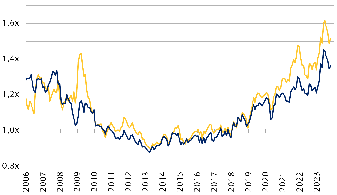 Ratio cours/bénéfice prévisionnel du secteur de la technologie de
        l’information par rapport à l’ensemble du marché