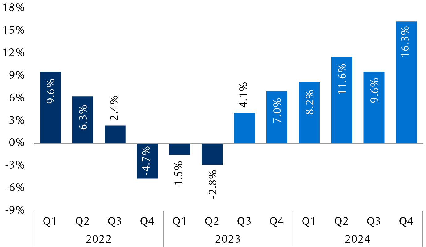 S&P 500 earnings growth year over year