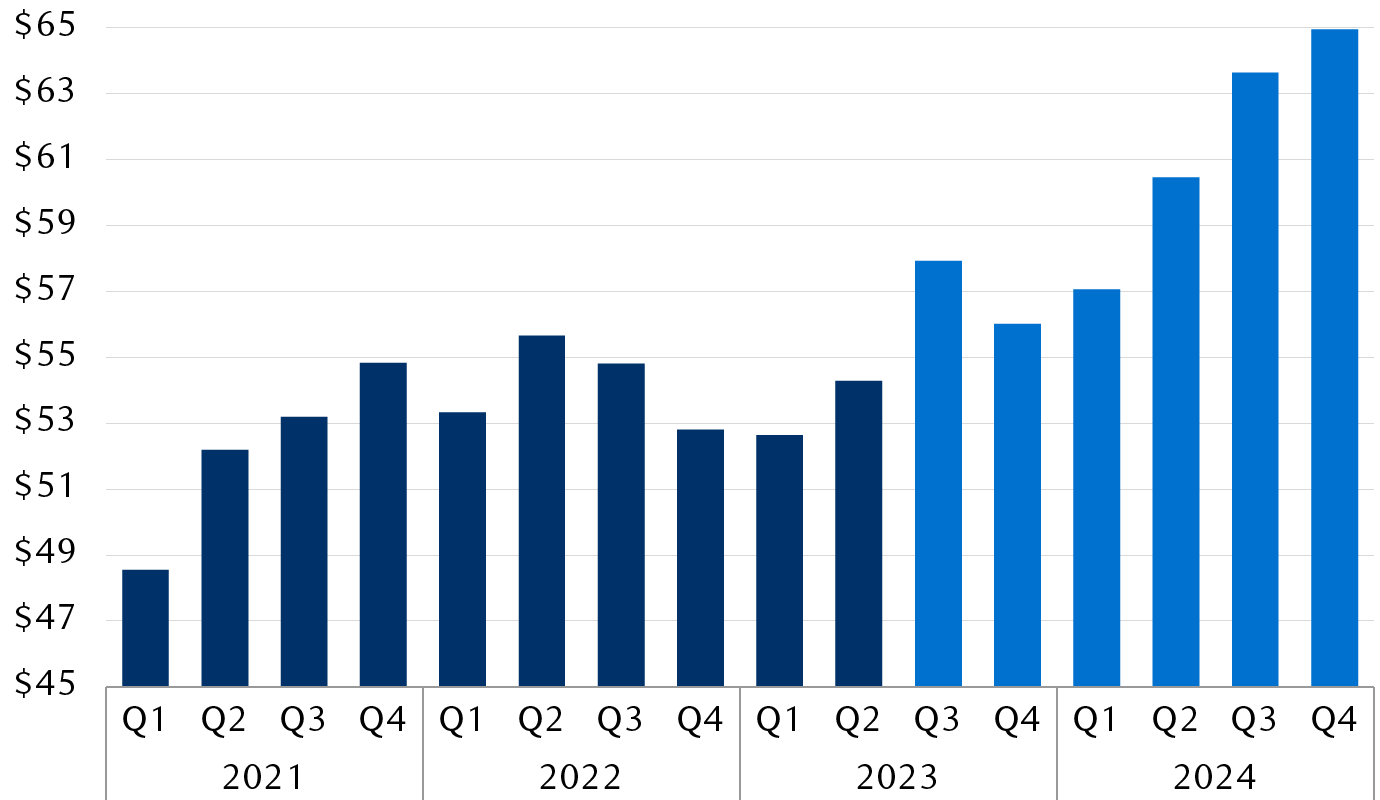 S&P 500 quarterly earnings per share