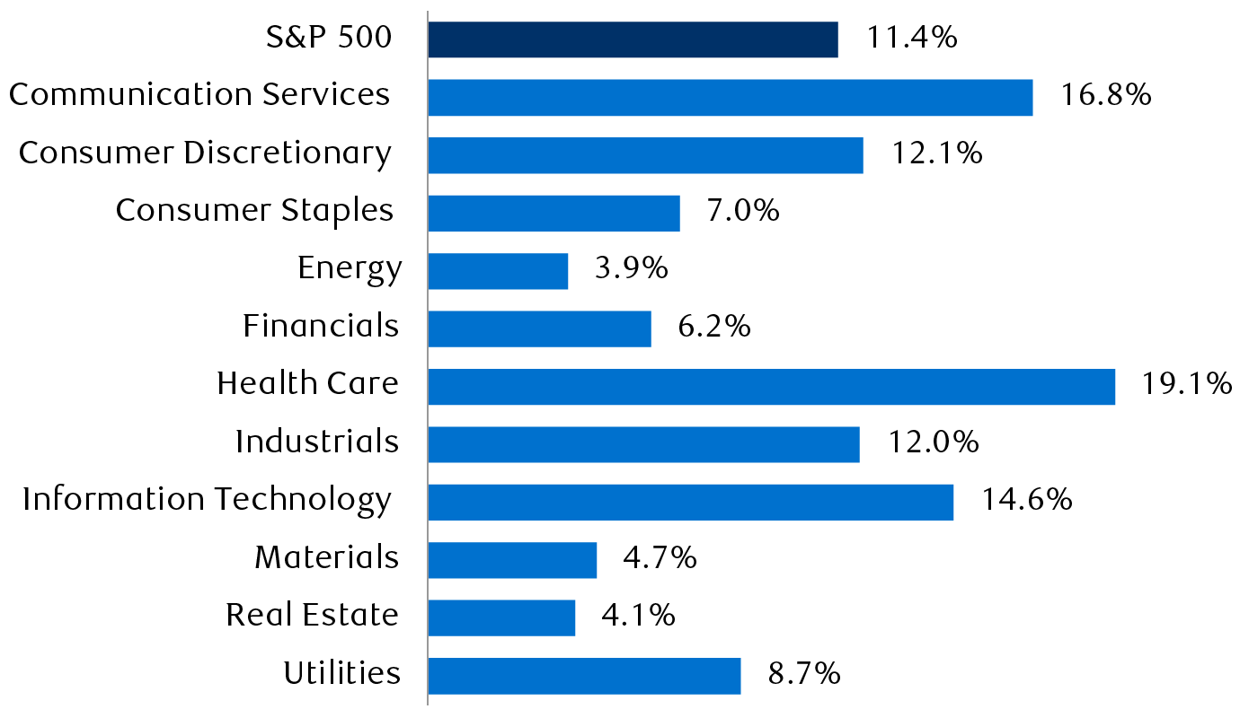 S&P 500 and sector consensus earnings growth estimates for 2024