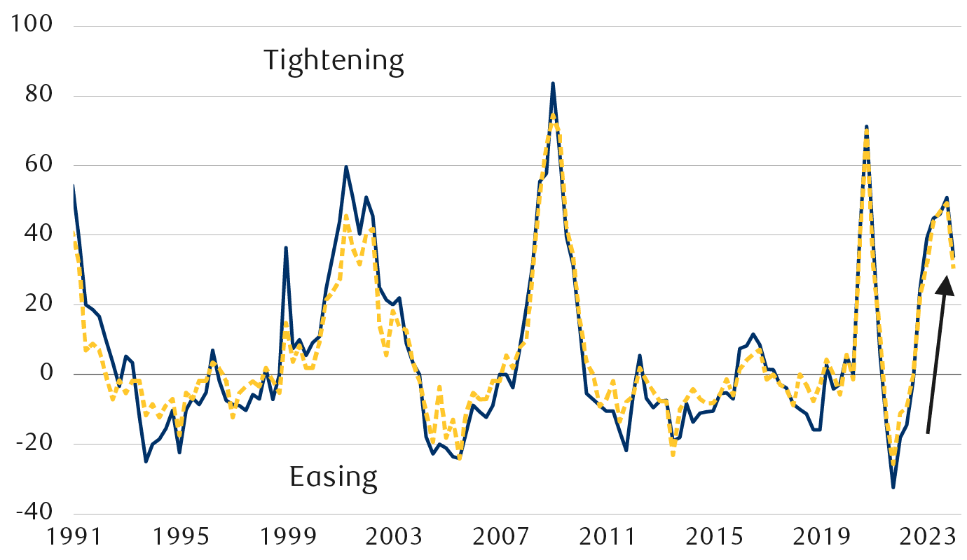 Net percent of banks tightening credit standards for commercial and industrial loans